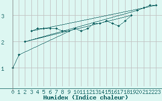 Courbe de l'humidex pour Gaardsjoe