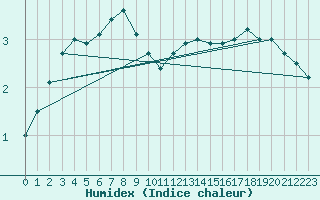 Courbe de l'humidex pour Pakri