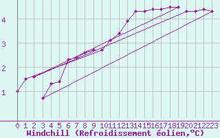 Courbe du refroidissement olien pour Sainte-Genevive-des-Bois (91)