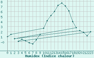 Courbe de l'humidex pour Ble - Binningen (Sw)