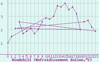Courbe du refroidissement olien pour Herhet (Be)
