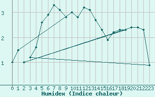 Courbe de l'humidex pour Leuchtturm Alte Weser