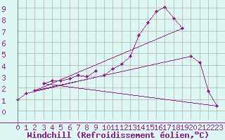 Courbe du refroidissement olien pour Landser (68)