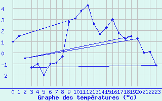 Courbe de tempratures pour Engelberg