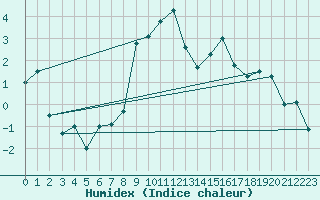 Courbe de l'humidex pour Engelberg
