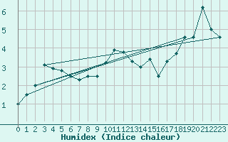 Courbe de l'humidex pour Bivio