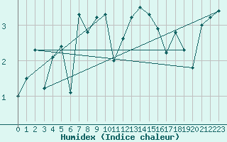 Courbe de l'humidex pour Somna-Kvaloyfjellet