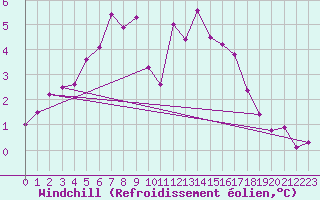 Courbe du refroidissement olien pour Vaasa Klemettila
