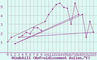 Courbe du refroidissement olien pour Buchs / Aarau