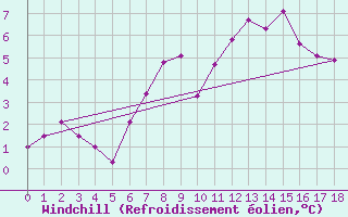 Courbe du refroidissement olien pour Pitztaler Gletscher