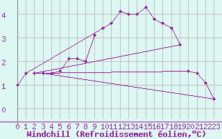 Courbe du refroidissement olien pour Stavoren Aws