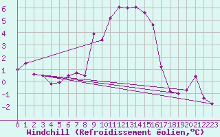 Courbe du refroidissement olien pour Santo Pietro Di Tenda (2B)