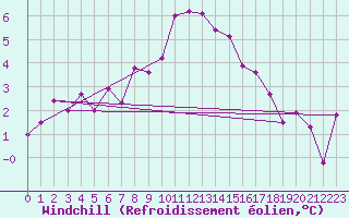 Courbe du refroidissement olien pour Roth
