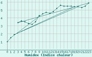 Courbe de l'humidex pour Asker