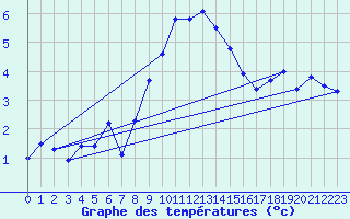 Courbe de tempratures pour Guetsch