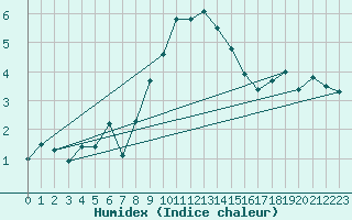 Courbe de l'humidex pour Guetsch