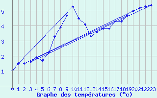 Courbe de tempratures pour Bad Lippspringe