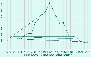 Courbe de l'humidex pour Rauris