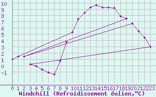 Courbe du refroidissement olien pour Holbeach