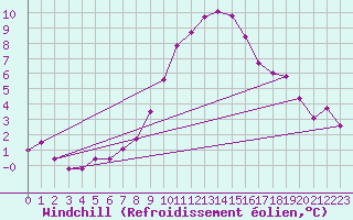Courbe du refroidissement olien pour Aigen Im Ennstal