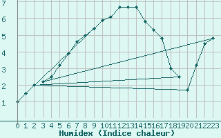 Courbe de l'humidex pour Bergen