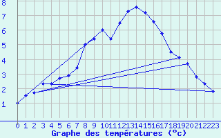 Courbe de tempratures pour Meppen