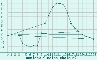 Courbe de l'humidex pour Torla