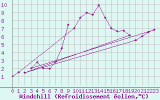 Courbe du refroidissement olien pour Liscombe