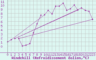 Courbe du refroidissement olien pour Donna Nook