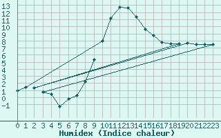 Courbe de l'humidex pour Les Charbonnires (Sw)