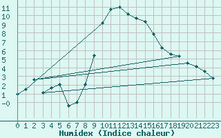 Courbe de l'humidex pour Harzgerode