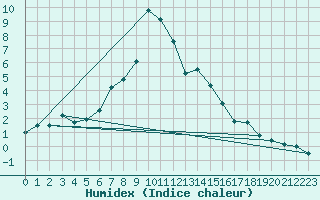 Courbe de l'humidex pour Ramsau / Dachstein