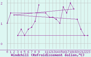 Courbe du refroidissement olien pour Oberriet / Kriessern