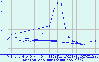 Courbe de tempratures pour Heinola Plaani