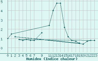 Courbe de l'humidex pour Heinola Plaani