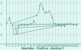 Courbe de l'humidex pour Zurich-Kloten