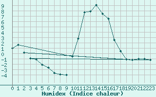 Courbe de l'humidex pour Formigures (66)