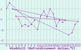 Courbe du refroidissement olien pour Lauwersoog Aws