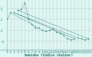 Courbe de l'humidex pour Prabichl