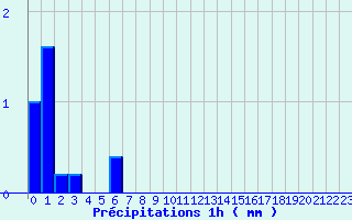 Diagramme des prcipitations pour Aubusson (23)