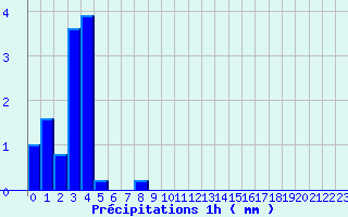 Diagramme des prcipitations pour Luzy (58)