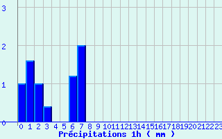 Diagramme des prcipitations pour Illiers-Combray (28)