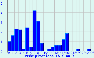 Diagramme des prcipitations pour Fclaz (73)