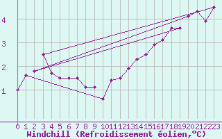 Courbe du refroidissement olien pour Capel Curig