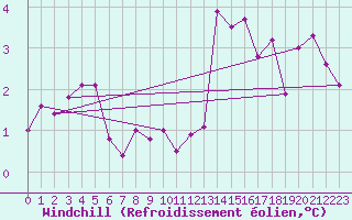 Courbe du refroidissement olien pour Gvarv