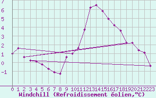 Courbe du refroidissement olien pour Anglars St-Flix(12)