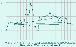Courbe de l'humidex pour Culdrose