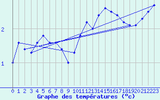 Courbe de tempratures pour Ernage (Be)