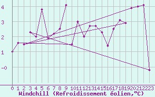 Courbe du refroidissement olien pour Maseskar