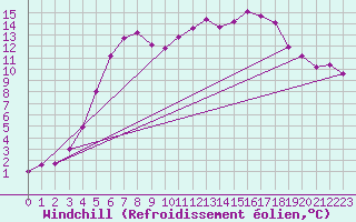 Courbe du refroidissement olien pour Wlodawa